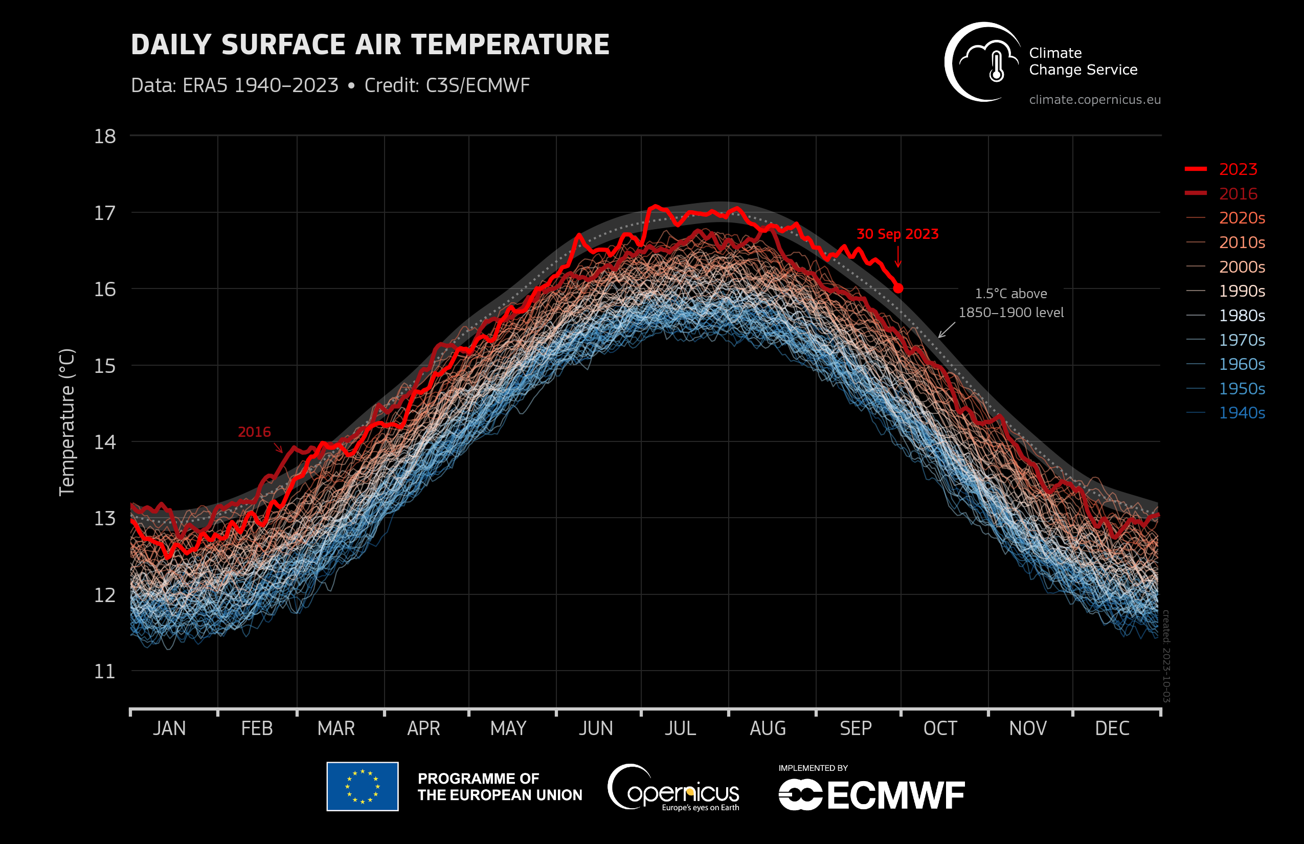 Earth Surface Temperature Graph: 1940 to 2023